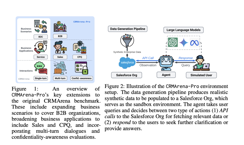 Salesforce AI Introduces CRMArena-Pro: The First Multi-Turn and Enterprise-Grade Benchmark for LLM Agents